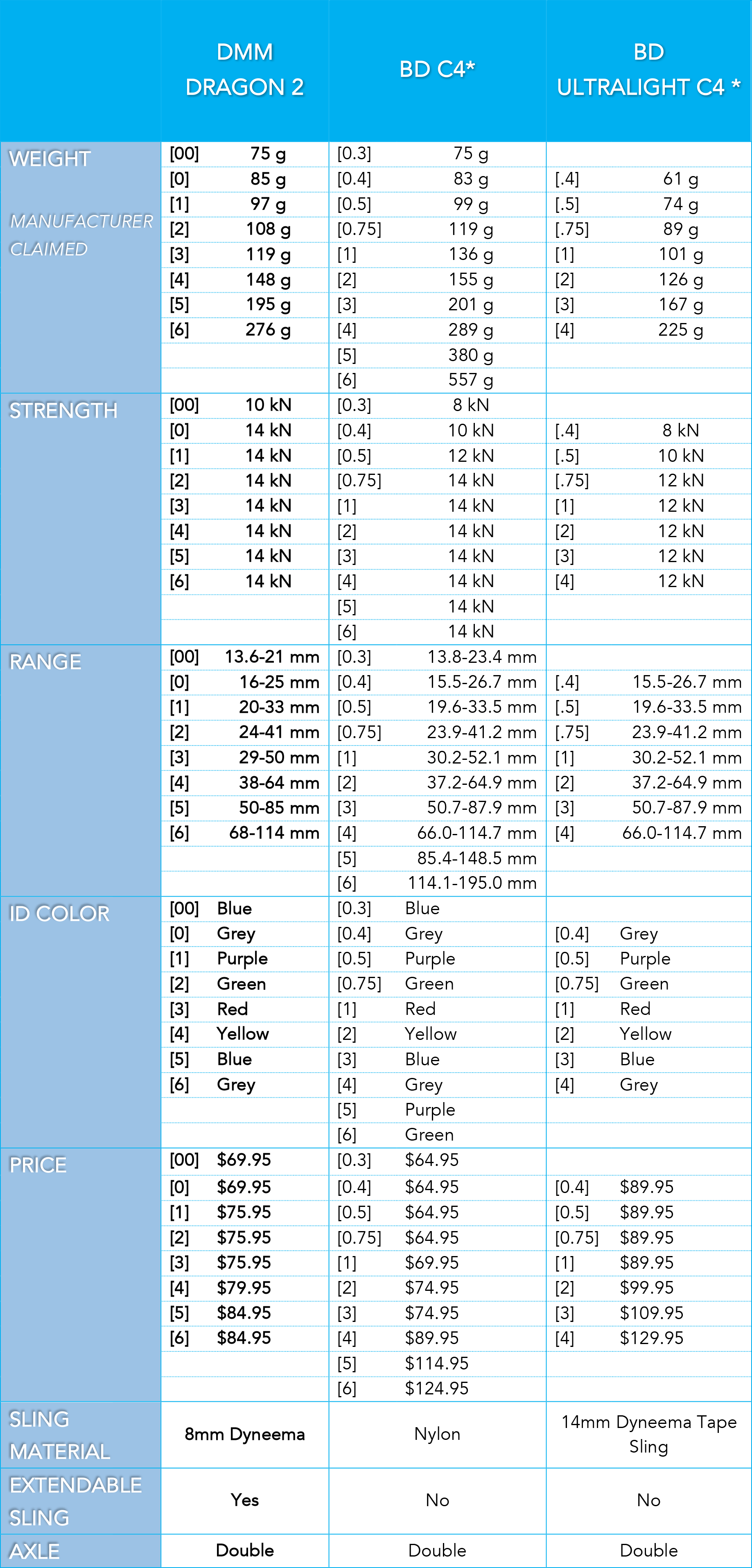 DMM Dragon Cam Comparison Table v2-1