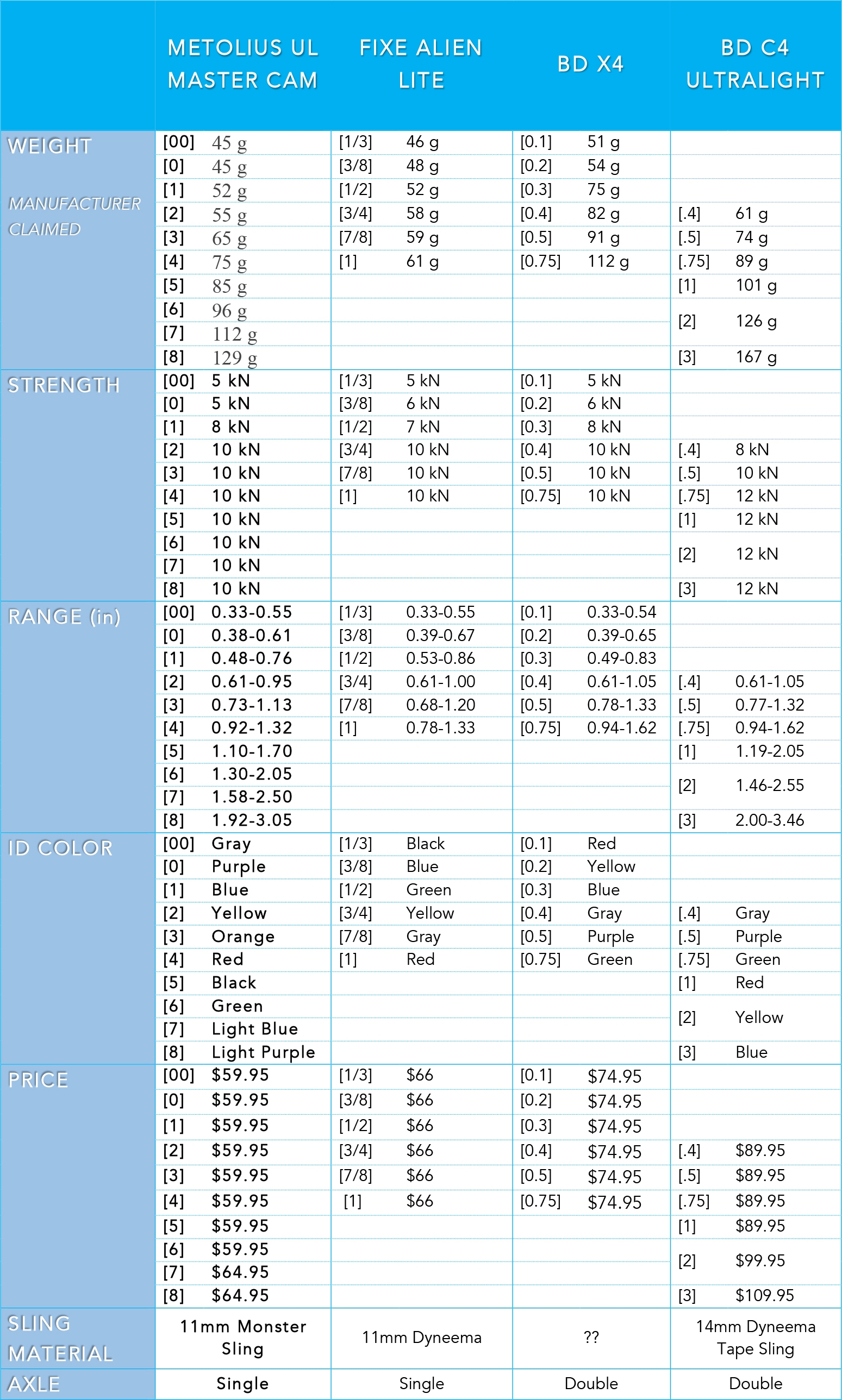 Cam Comparison Table